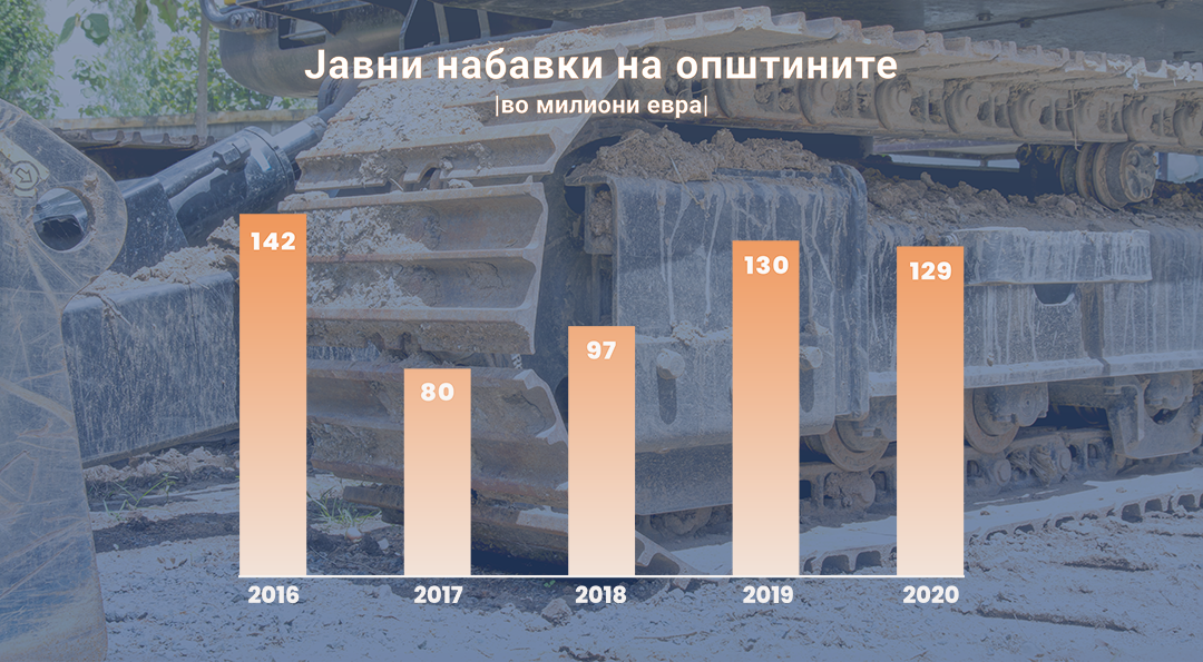 База на податоци за јавните набавки на општините во 2020 година