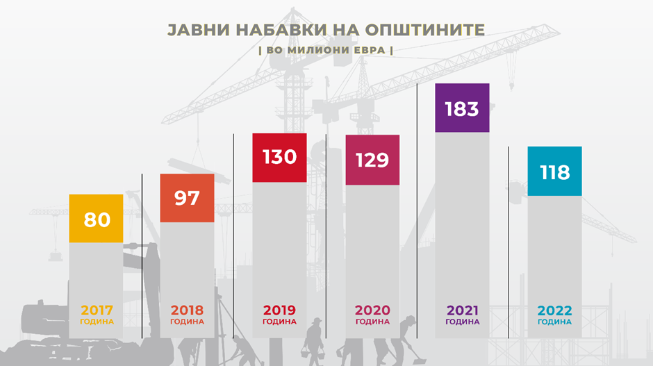 Пад на вредноста на општинските тендери за една третина, во Скопје дури за 68 %