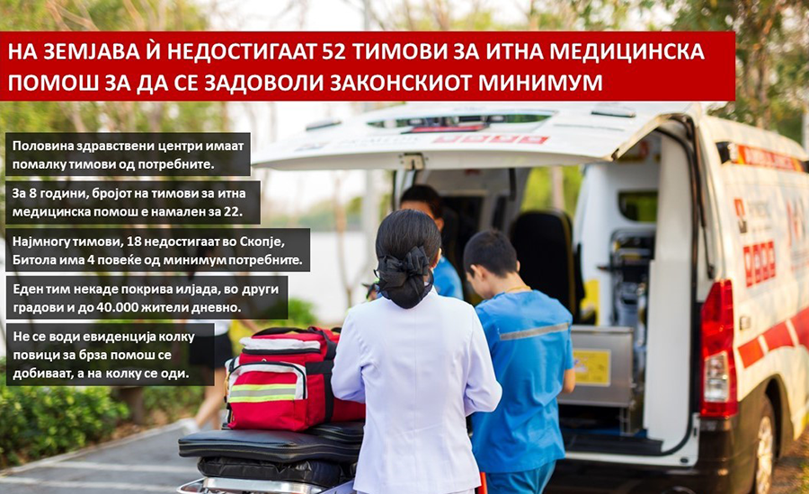 Истражување за капацитетите на итната медицинска помош