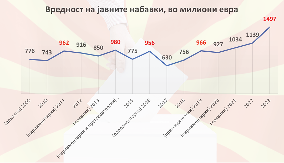 Истражување на јавните набавки за и околу изборите