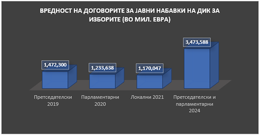 Истражување на јавните набавки за и околу изборите