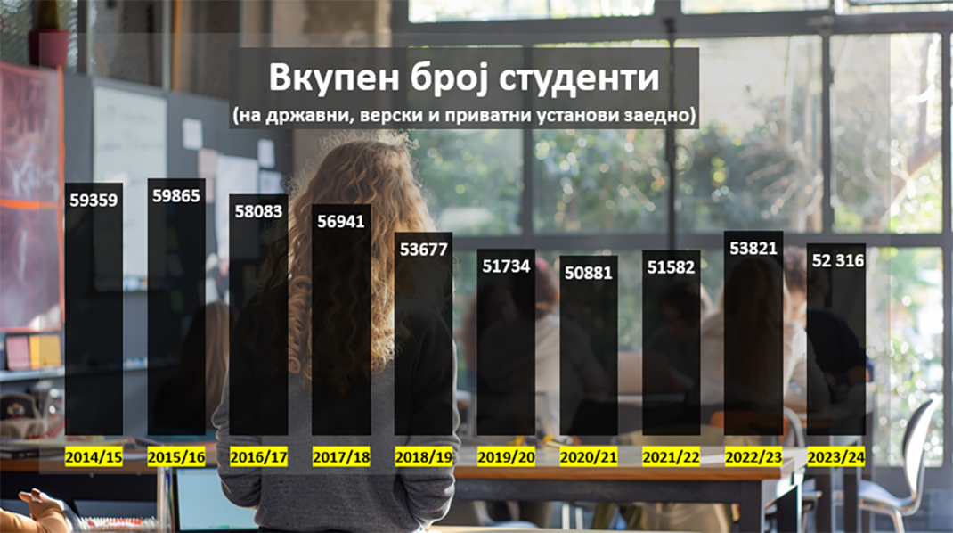Истражување за бројот на студенти