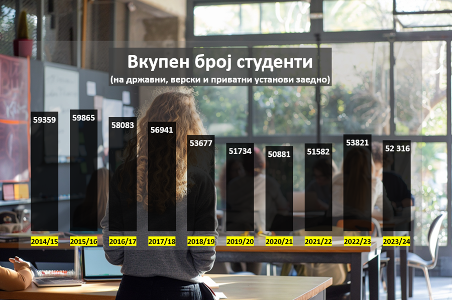 Истражување за бројот на студенти