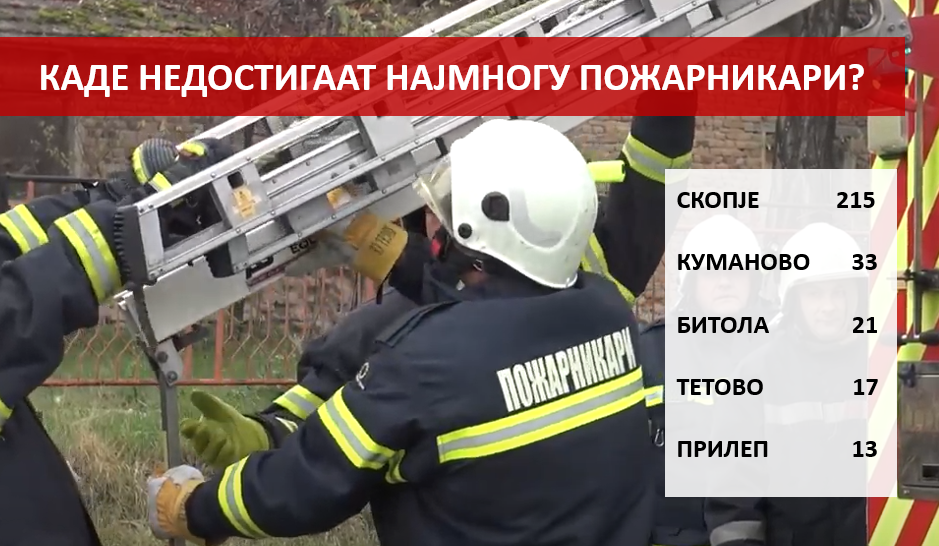 Истражувања и бази на податоци на амбулантни и противпожарни возила и на пожарникари