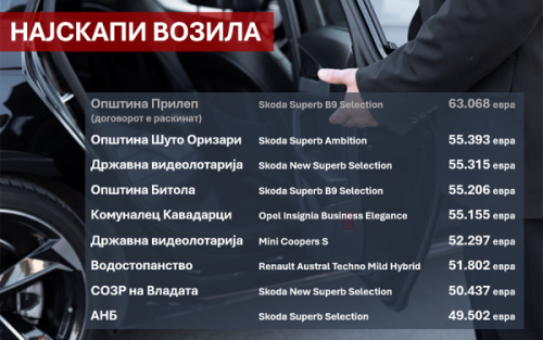 Истражување за набавките на патнички возила на државните институции