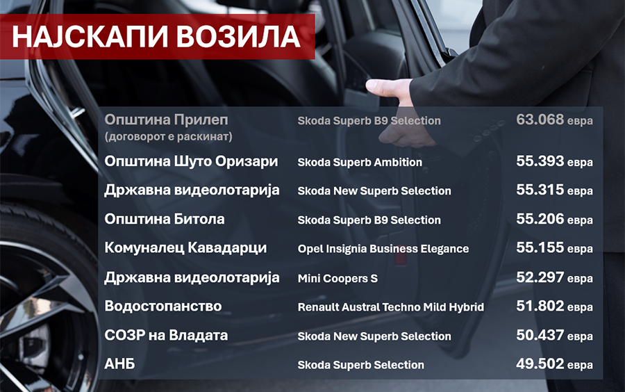 Истражување за набавките на патнички возила на државните институции