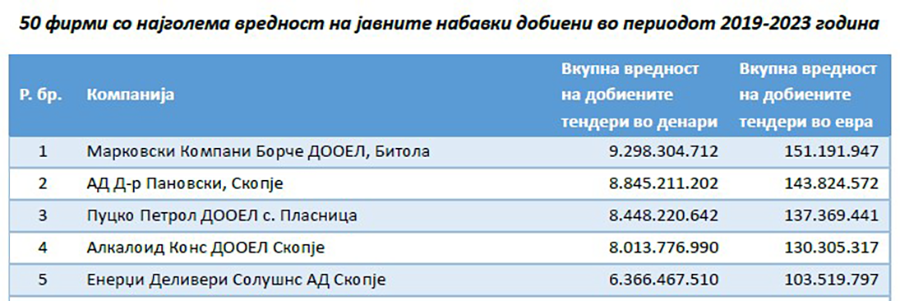 Истражување за 50-те фирми кои добиле најмногу пари во јавните набавки во последните пет години