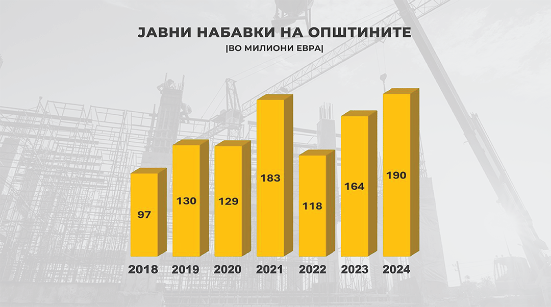 Истражување за јавните набавки на општините во 2024 година