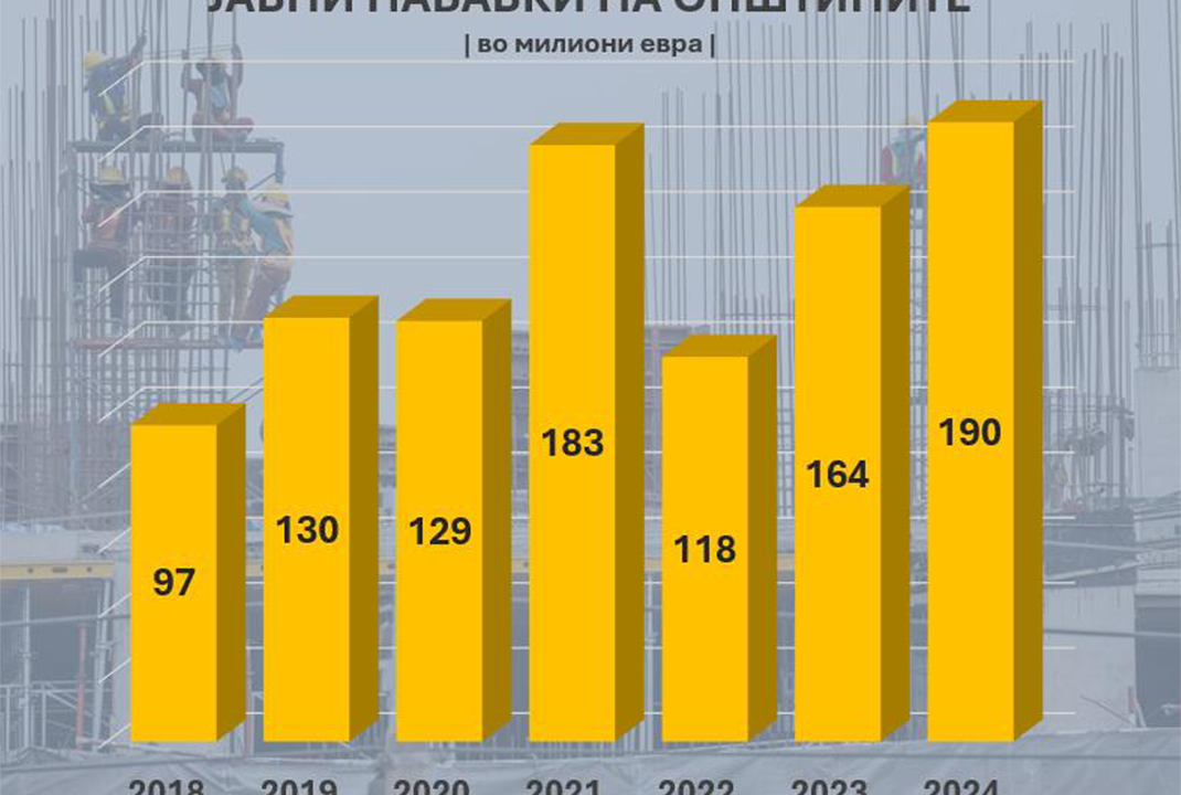 Истражување за јавните набавки на општините во 2024 година