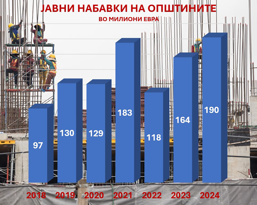 Истражување за јавните набавки на општините во 2024 година