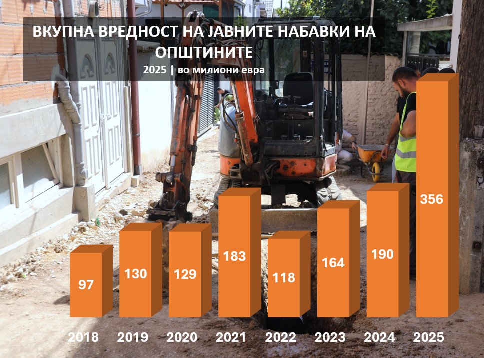 Истражување за јавните набавки на општините во 2025 година